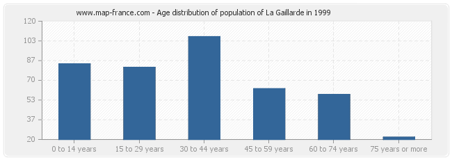 Age distribution of population of La Gaillarde in 1999